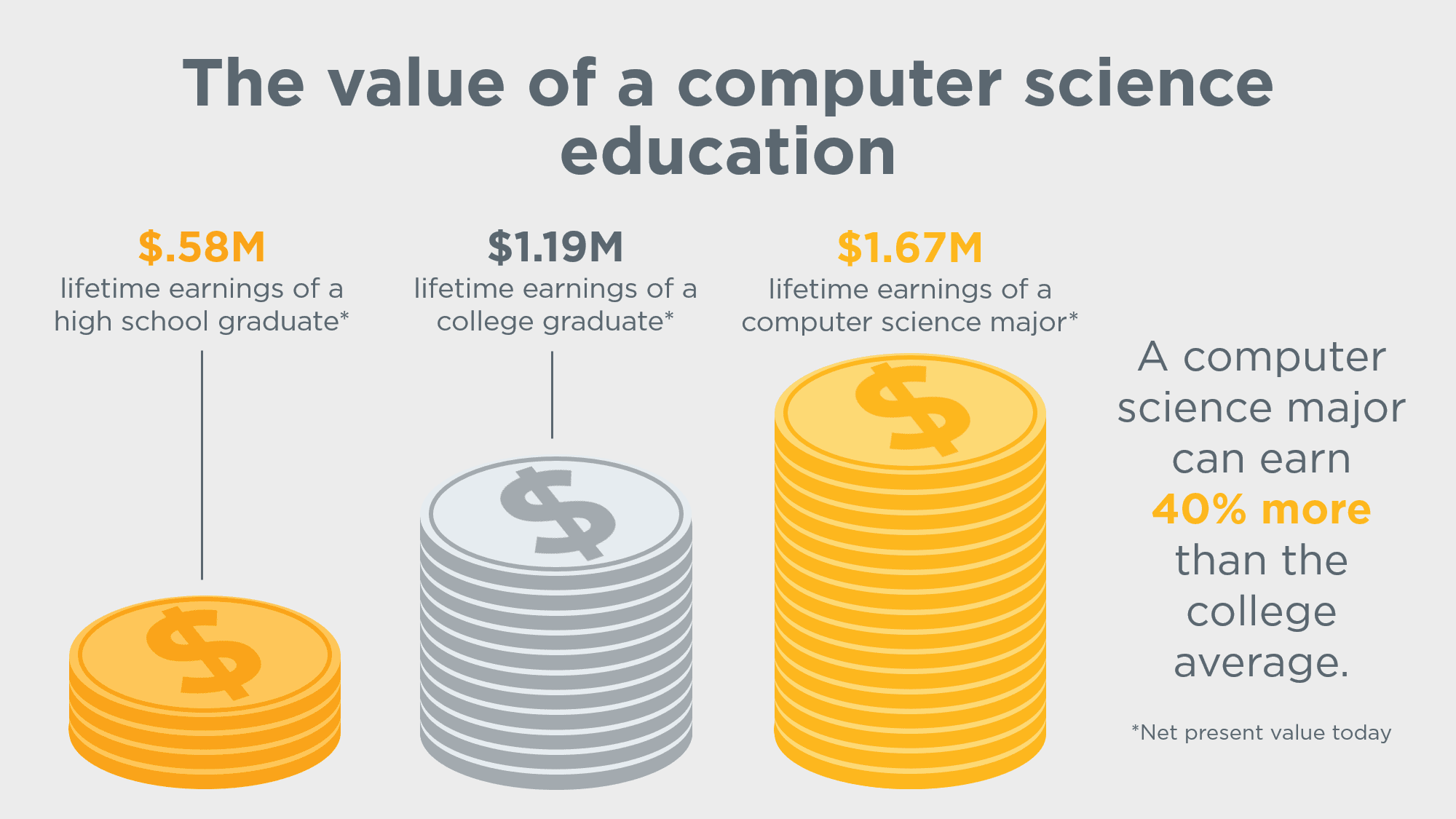 https://code.org/images/cs-stats/Slide5_CS_Education.png